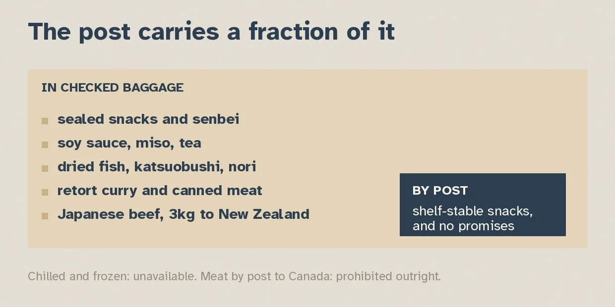 A large block listing foods that travel in checked baggage, with a much smaller block set inside it showing the little that can be posted.