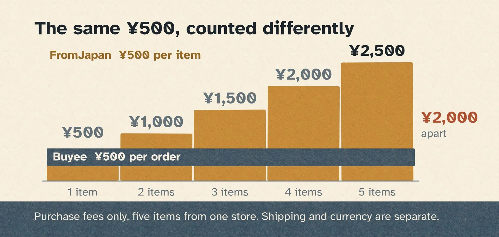 A step chart in which FromJapan's fee climbs by ¥500 for each additional item while Buyee's stays flat at ¥500 for the whole order.