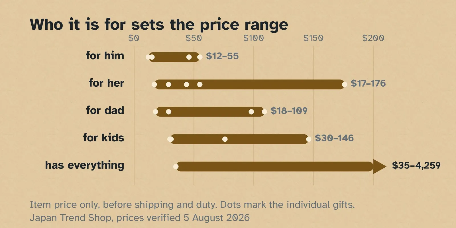 Five horizontal bands showing the price range for each recipient, with dots marking individual gifts and one band running off the scale.