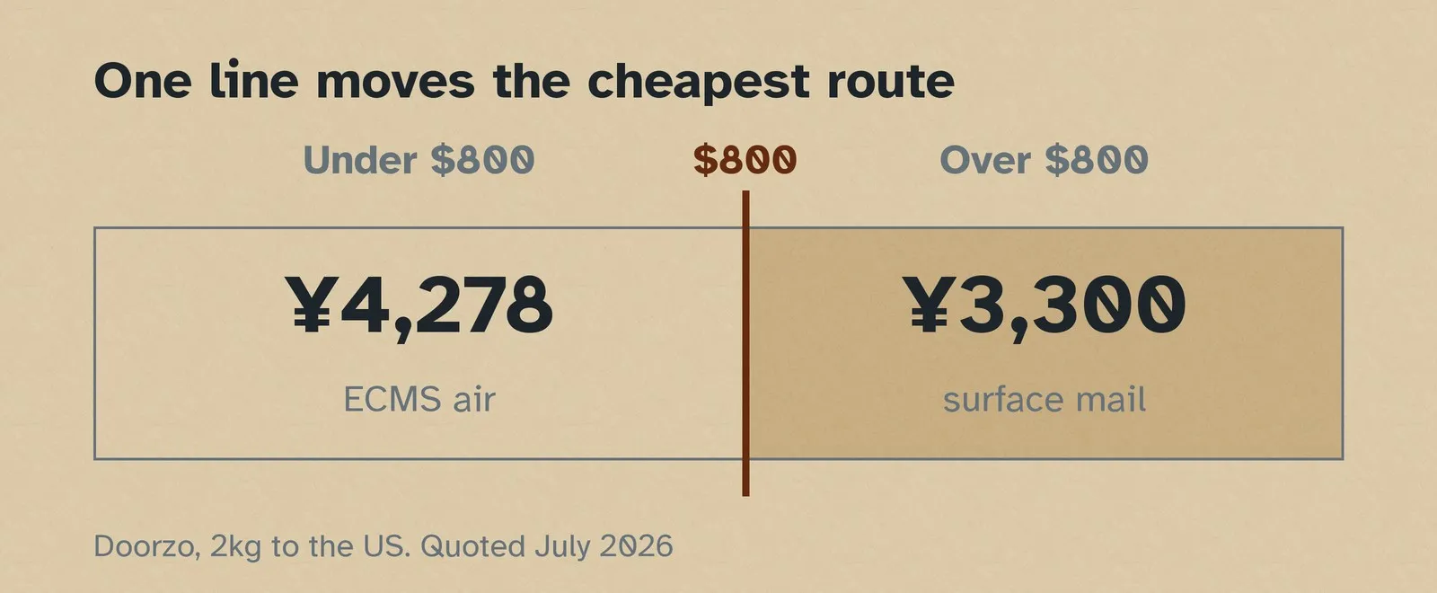 A band split by a line at eight hundred dollars, with ¥4,278 by ECMS air on the left and ¥3,300 by surface mail on the right.