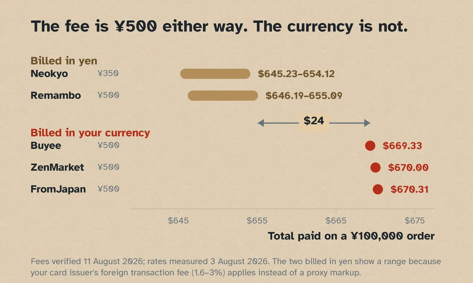 Five services on one dollar axis, split into two groups: the two billed in yen cluster $24 below the three that all charge ¥500 and convert at their own rate.