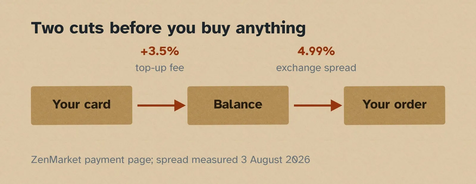 A three-step route from your card to a balance to your order, with a 3.5% top-up fee on the first step and a 4.99% exchange spread on the second.